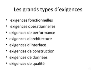 Les grands types d’exigences exigences fonctionnelles exigences opérationnelles exigences de performance exigences d’architecture exigences d’interface exigences de construction exigences de données exigences de qualité 
