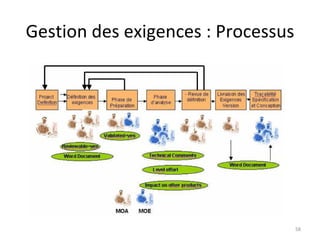 Gestion des exigences : Processus 