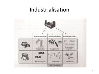 Industrialisation 