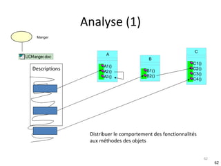Analyse (1) Manger Distribuer le comportement des fonctionnalités aux méthodes des objets Descriptions 
