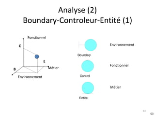 Analyse (2) Boundary-Controleur-Entité (1) Environnement Métier Fonctionnel B C E Fonctionnel Métier Environnement 