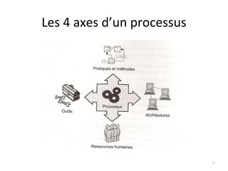 Les 4 axes d’un processus 