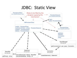 JDBC:  Static View ResultSet getString() : string (from java.sql) Connection createStatement() : Statement (from java.sql) DriverManager getConnection(url, user, pass) : Connection (from java.sql) DBPersistentClass create() : PersistentClass read(searchCriteria : string)  : PersistentClassList update(c : PersistentClass) delete(c : PersistentClass) 1 1 PersistenceClient (from SamplePersistence Client) PersistentClass getData() setData() command() new() (from SamplePersistentClass) PersistentClassList new() add(c: PersistentClass) (from SamplePersistentClass) 0..* 1 0..* 1 Roles to be filled by the designer applying the mechanism Statement executeQuery(sql : String) : ResultSet executeUpdate(sql : String) : int (from java.sql) 