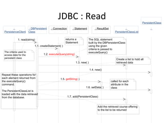 JDBC : Read : Connection : Statement : ResultSet :  PersistenceClient : DBPersistent Class :  PersistentClass :  PersistentClassList 1. read(string) 1.1. createStatement( ) 1.2.  executeQuery(string) 1.4. new() 1.5.  getString(  ) 1.6. setData( ) called for each  attribute in the  class returns a  Statement 1.3. new( ) Create a list to hold all  retrieved data 1.7. add(PersistentClass) Add the retrieved course offering  to the list to be returned Repeat these operations for  each element returned from  the executeQuery()  command. The PersistentClassList is  loaded with the data retrieved  from the database. The SQL statement  built by the DBPersistentClass  using the given  criteria is passed to  executeQuery() The criteria used to  access data for the  persistent class 
