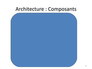 Architecture : Composants 