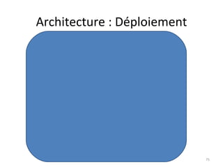 Architecture : Déploiement 