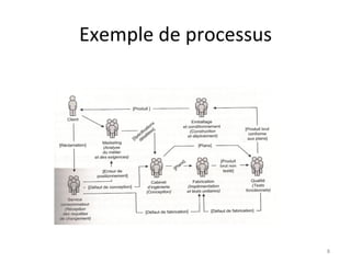 Exemple de processus 