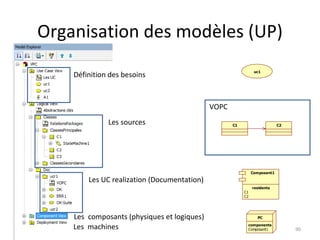 Organisation des modèles (UP) Les sources Les UC realization (Documentation) Les  composants (physiques et logiques) Les  machines Définition des besoins VOPC 