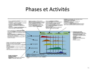Phases et Activités 