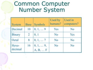 Common Computer
Number System
System Base Symbols
Used by
humans?
Used in
computers?
Decimal 10 0, 1, … 9 Yes No
Binary 2 0, 1 No Yes
Octal 8 0, 1, … 7 No No
Hexa-
decimal
16 0, 1, … 9,
A, B, … F
No No
 