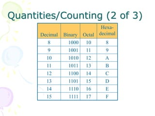 Quantities/Counting (2 of 3)
Decimal Binary Octal
Hexa-
decimal
8 1000 10 8
9 1001 11 9
10 1010 12 A
11 1011 13 B
12 1100 14 C
13 1101 15 D
14 1110 16 E
15 1111 17 F
 