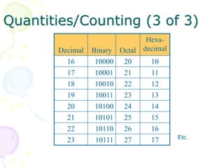 Quantities/Counting (3 of 3)
Decimal Binary Octal
Hexa-
decimal
16 10000 20 10
17 10001 21 11
18 10010 22 12
19 10011 23 13
20 10100 24 14
21 10101 25 15
22 10110 26 16
23 10111 27 17 Etc.
 