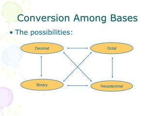 Conversion Among Bases
• The possibilities:
Hexadecimal
Decimal Octal
Binary
 