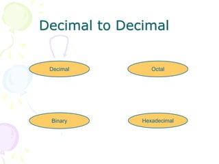 Decimal to Decimal
Hexadecimal
Decimal Octal
Binary
 