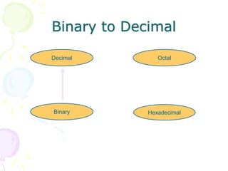 Binary to Decimal
Hexadecimal
Decimal Octal
Binary
 