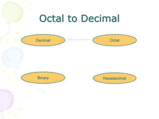 Octal to Decimal
Hexadecimal
Decimal Octal
Binary
 