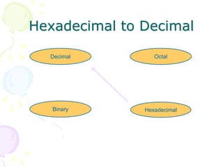 Hexadecimal to Decimal
Hexadecimal
Decimal Octal
Binary
 
