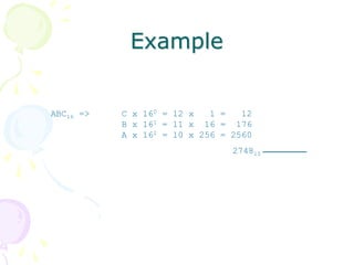 Example
ABC16 => C x 160 = 12 x 1 = 12
B x 161 = 11 x 16 = 176
A x 162 = 10 x 256 = 2560
274810
 