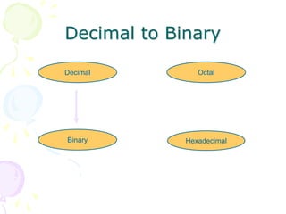 Decimal to Binary
Hexadecimal
Decimal Octal
Binary
 