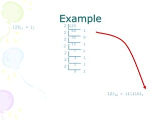 Example
12510 = ?2
2 125
62 12
31 02
15 1
2
7 1
2
3 12
1 12
0 1
12510 = 11111012
 