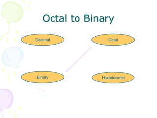 Octal to Binary
Hexadecimal
Decimal Octal
Binary
 