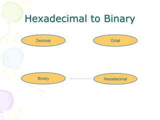 Hexadecimal to Binary
Hexadecimal
Decimal Octal
Binary
 