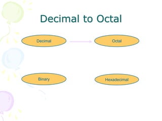 Decimal to Octal
Hexadecimal
Decimal Octal
Binary
 