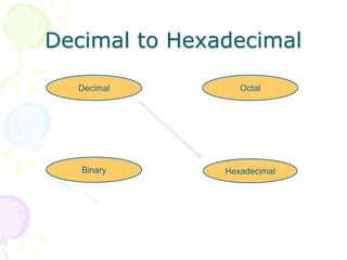Decimal to Hexadecimal
Hexadecimal
Decimal Octal
Binary
 