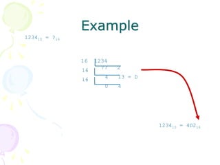 Example
123410 = ?16
123410 = 4D216
16 1234
77 216
4 13 = D16
0 4
 