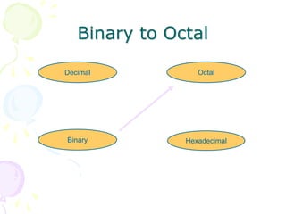 Binary to Octal
Hexadecimal
Decimal Octal
Binary
 