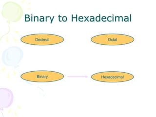 Binary to Hexadecimal
Hexadecimal
Decimal Octal
Binary
 