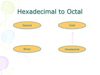Hexadecimal to Octal
Hexadecimal
Decimal Octal
Binary
 