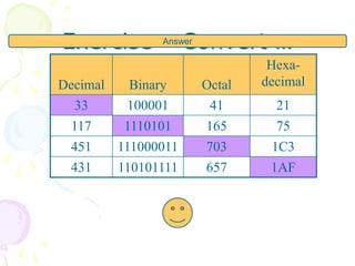 Exercise – Convert …
Decimal Binary Octal
Hexa-
decimal
33 100001 41 21
117 1110101 165 75
451 111000011 703 1C3
431 110101111 657 1AF
Answer
 