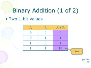 Binary Addition (1 of 2)
• Two 1-bit values
pp. 36-
38
A B A + B
0 0 0
0 1 1
1 0 1
1 1 10
“two”
 