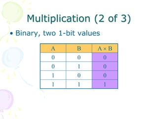 Multiplication (2 of 3)
• Binary, two 1-bit values
A B A  B
0 0 0
0 1 0
1 0 0
1 1 1
 