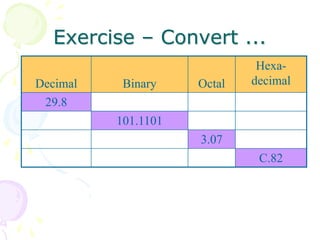 Exercise – Convert ...
Decimal Binary Octal
Hexa-
decimal
29.8
101.1101
3.07
C.82
 