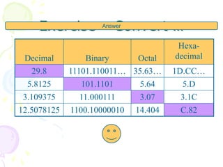 Exercise – Convert …
Decimal Binary Octal
Hexa-
decimal
29.8 11101.110011… 35.63… 1D.CC…
5.8125 101.1101 5.64 5.D
3.109375 11.000111 3.07 3.1C
12.5078125 1100.10000010 14.404 C.82
Answer
 