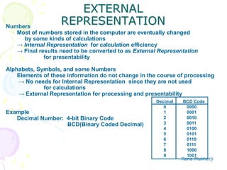 Rana Mukherji
EXTERNAL
REPRESENTATION
Decimal BCD Code
0 0000
1 0001
2 0010
3 0011
4 0100
5 0101
6 0110
7 0111
8 1000
9 1001
Numbers
Most of numbers stored in the computer are eventually changed
by some kinds of calculations
→ Internal Representation for calculation efficiency
→ Final results need to be converted to as External Representation
for presentability
Alphabets, Symbols, and some Numbers
Elements of these information do not change in the course of processing
→ No needs for Internal Representation since they are not used
for calculations
→ External Representation for processing and presentability
Example
Decimal Number: 4-bit Binary Code
BCD(Binary Coded Decimal)
 