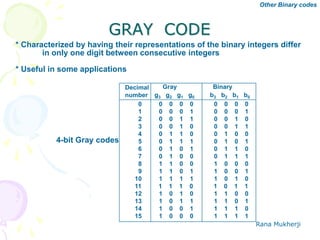 Rana Mukherji
GRAY CODE
* Characterized by having their representations of the binary integers differ
in only one digit between consecutive integers
* Useful in some applications
Decimal
number
Gray Binary
g3 g2 g1 g0 b3 b2 b1 b0
0 0 0 0 0 0 0 0 0
1 0 0 0 1 0 0 0 1
2 0 0 1 1 0 0 1 0
3 0 0 1 0 0 0 1 1
4 0 1 1 0 0 1 0 0
5 0 1 1 1 0 1 0 1
6 0 1 0 1 0 1 1 0
7 0 1 0 0 0 1 1 1
8 1 1 0 0 1 0 0 0
9 1 1 0 1 1 0 0 1
10 1 1 1 1 1 0 1 0
11 1 1 1 0 1 0 1 1
12 1 0 1 0 1 1 0 0
13 1 0 1 1 1 1 0 1
14 1 0 0 1 1 1 1 0
15 1 0 0 0 1 1 1 1
4-bit Gray codes
Other Binary codes
 