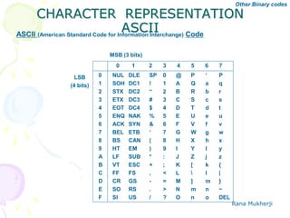 Rana Mukherji
CHARACTER REPRESENTATION
ASCIIASCII (American Standard Code for Information Interchange) Code
Other Binary codes
0
1
2
3
4
5
6
7
8
9
A
B
C
D
E
F
NUL
SOH
STX
ETX
EOT
ENQ
ACK
BEL
BS
HT
LF
VT
FF
CR
SO
SI
SP
!
“
#
$
%
&
‘
(
)
*
+
,
-
.
/
0
1
2
3
4
5
6
7
8
9
:
;
<
=
>
?
@
A
B
C
D
E
F
G
H
I
J
K
L
M
N
O
P
Q
R
S
T
U
V
W
X
Y
Z
[

]
m
n
‘
a
b
c
d
e
f
g
h
I
j
k
l
m
n
o
P
q
r
s
t
u
v
w
x
y
z
{
|
}
~
DEL
0 1 2 3 4 5 6 7
DLE
DC1
DC2
DC3
DC4
NAK
SYN
ETB
CAN
EM
SUB
ESC
FS
GS
RS
US
LSB
(4 bits)
MSB (3 bits)
 