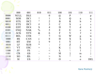 Rana Mukherji
000 001 010 011 100 101 110 111
0000 NULL DLE 0 @ P ` p
0001 SOH DC1 ! 1 A Q a q
0010 STX DC2 " 2 B R b r
0011 ETX DC3 # 3 C S c s
0100 EDT DC4 $ 4 D T d t
0101 ENQ NAK % 5 E U e u
0110 ACK SYN & 6 F V f v
0111 BEL ETB ' 7 G W g w
1000 BS CAN ( 8 H X h x
1001 HT EM ) 9 I Y i y
1010 LF SUB * : J Z j z
1011 VT ESC + ; K [ k {
1100 FF FS , < L  l |
1101 CR GS - = M ] m }
1110 SO RS . > N ^ n ~
1111 SI US / ? O _ o DEL
 