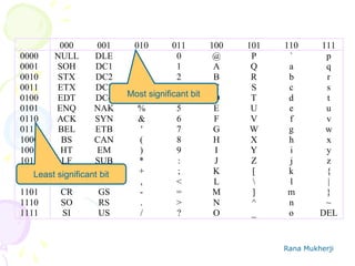 Rana Mukherji
000 001 010 011 100 101 110 111
0000 NULL DLE 0 @ P ` p
0001 SOH DC1 ! 1 A Q a q
0010 STX DC2 " 2 B R b r
0011 ETX DC3 # 3 C S c s
0100 EDT DC4 $ 4 D T d t
0101 ENQ NAK % 5 E U e u
0110 ACK SYN & 6 F V f v
0111 BEL ETB ' 7 G W g w
1000 BS CAN ( 8 H X h x
1001 HT EM ) 9 I Y i y
1010 LF SUB * : J Z j z
1011 VT ESC + ; K [ k {
1100 FF FS , < L  l |
1101 CR GS - = M ] m }
1110 SO RS . > N ^ n ~
1111 SI US / ? O _ o DEL
Most significant bit
Least significant bit
 