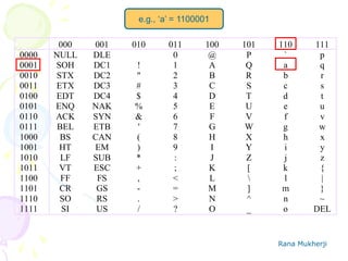 Rana Mukherji
000 001 010 011 100 101 110 111
0000 NULL DLE 0 @ P ` p
0001 SOH DC1 ! 1 A Q a q
0010 STX DC2 " 2 B R b r
0011 ETX DC3 # 3 C S c s
0100 EDT DC4 $ 4 D T d t
0101 ENQ NAK % 5 E U e u
0110 ACK SYN & 6 F V f v
0111 BEL ETB ' 7 G W g w
1000 BS CAN ( 8 H X h x
1001 HT EM ) 9 I Y i y
1010 LF SUB * : J Z j z
1011 VT ESC + ; K [ k {
1100 FF FS , < L  l |
1101 CR GS - = M ] m }
1110 SO RS . > N ^ n ~
1111 SI US / ? O _ o DEL
e.g., ‘a’ = 1100001
 