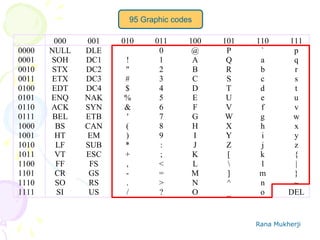 Rana Mukherji
95 Graphic codes
000 001 010 011 100 101 110 111
0000 NULL DLE 0 @ P ` p
0001 SOH DC1 ! 1 A Q a q
0010 STX DC2 " 2 B R b r
0011 ETX DC3 # 3 C S c s
0100 EDT DC4 $ 4 D T d t
0101 ENQ NAK % 5 E U e u
0110 ACK SYN & 6 F V f v
0111 BEL ETB ' 7 G W g w
1000 BS CAN ( 8 H X h x
1001 HT EM ) 9 I Y i y
1010 LF SUB * : J Z j z
1011 VT ESC + ; K [ k {
1100 FF FS , < L  l |
1101 CR GS - = M ] m }
1110 SO RS . > N ^ n ~
1111 SI US / ? O _ o DEL
 