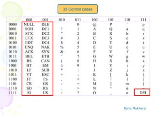 Rana Mukherji
33 Control codes
000 001 010 011 100 101 110 111
0000 NULL DLE 0 @ P ` p
0001 SOH DC1 ! 1 A Q a q
0010 STX DC2 " 2 B R b r
0011 ETX DC3 # 3 C S c s
0100 EDT DC4 $ 4 D T d t
0101 ENQ NAK % 5 E U e u
0110 ACK SYN & 6 F V f v
0111 BEL ETB ' 7 G W g w
1000 BS CAN ( 8 H X h x
1001 HT EM ) 9 I Y i y
1010 LF SUB * : J Z j z
1011 VT ESC + ; K [ k {
1100 FF FS , < L  l |
1101 CR GS - = M ] m }
1110 SO RS . > N ^ n ~
1111 SI US / ? O _ o DEL
 