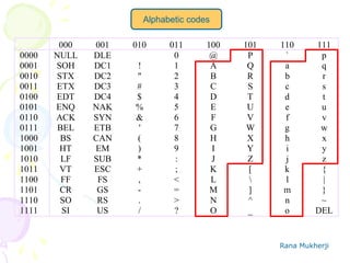 Rana Mukherji
Alphabetic codes
000 001 010 011 100 101 110 111
0000 NULL DLE 0 @ P ` p
0001 SOH DC1 ! 1 A Q a q
0010 STX DC2 " 2 B R b r
0011 ETX DC3 # 3 C S c s
0100 EDT DC4 $ 4 D T d t
0101 ENQ NAK % 5 E U e u
0110 ACK SYN & 6 F V f v
0111 BEL ETB ' 7 G W g w
1000 BS CAN ( 8 H X h x
1001 HT EM ) 9 I Y i y
1010 LF SUB * : J Z j z
1011 VT ESC + ; K [ k {
1100 FF FS , < L  l |
1101 CR GS - = M ] m }
1110 SO RS . > N ^ n ~
1111 SI US / ? O _ o DEL
 
