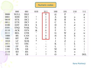 Rana Mukherji
Numeric codes
000 001 010 011 100 101 110 111
0000 NULL DLE 0 @ P ` p
0001 SOH DC1 ! 1 A Q a q
0010 STX DC2 " 2 B R b r
0011 ETX DC3 # 3 C S c s
0100 EDT DC4 $ 4 D T d t
0101 ENQ NAK % 5 E U e u
0110 ACK SYN & 6 F V f v
0111 BEL ETB ' 7 G W g w
1000 BS CAN ( 8 H X h x
1001 HT EM ) 9 I Y i y
1010 LF SUB * : J Z j z
1011 VT ESC + ; K [ k {
1100 FF FS , < L  l |
1101 CR GS - = M ] m }
1110 SO RS . > N ^ n ~
1111 SI US / ? O _ o DEL
 