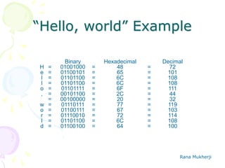 Rana Mukherji
“Hello, world” Example
=
=
=
=
=
=
=
=
=
=
=
=
Binary
01001000
01100101
01101100
01101100
01101111
00101100
00100000
01110111
01100111
01110010
01101100
01100100
Hexadecimal
48
65
6C
6C
6F
2C
20
77
67
72
6C
64
Decimal
72
101
108
108
111
44
32
119
103
114
108
100
H
e
l
l
o
,
w
o
r
l
d
=
=
=
=
=
=
=
=
=
=
=
=
=
=
=
=
=
=
=
=
=
=
=
=
 
