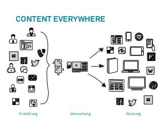 Content Everywhere 
Erstellung Verwaltung Nutzung 
 