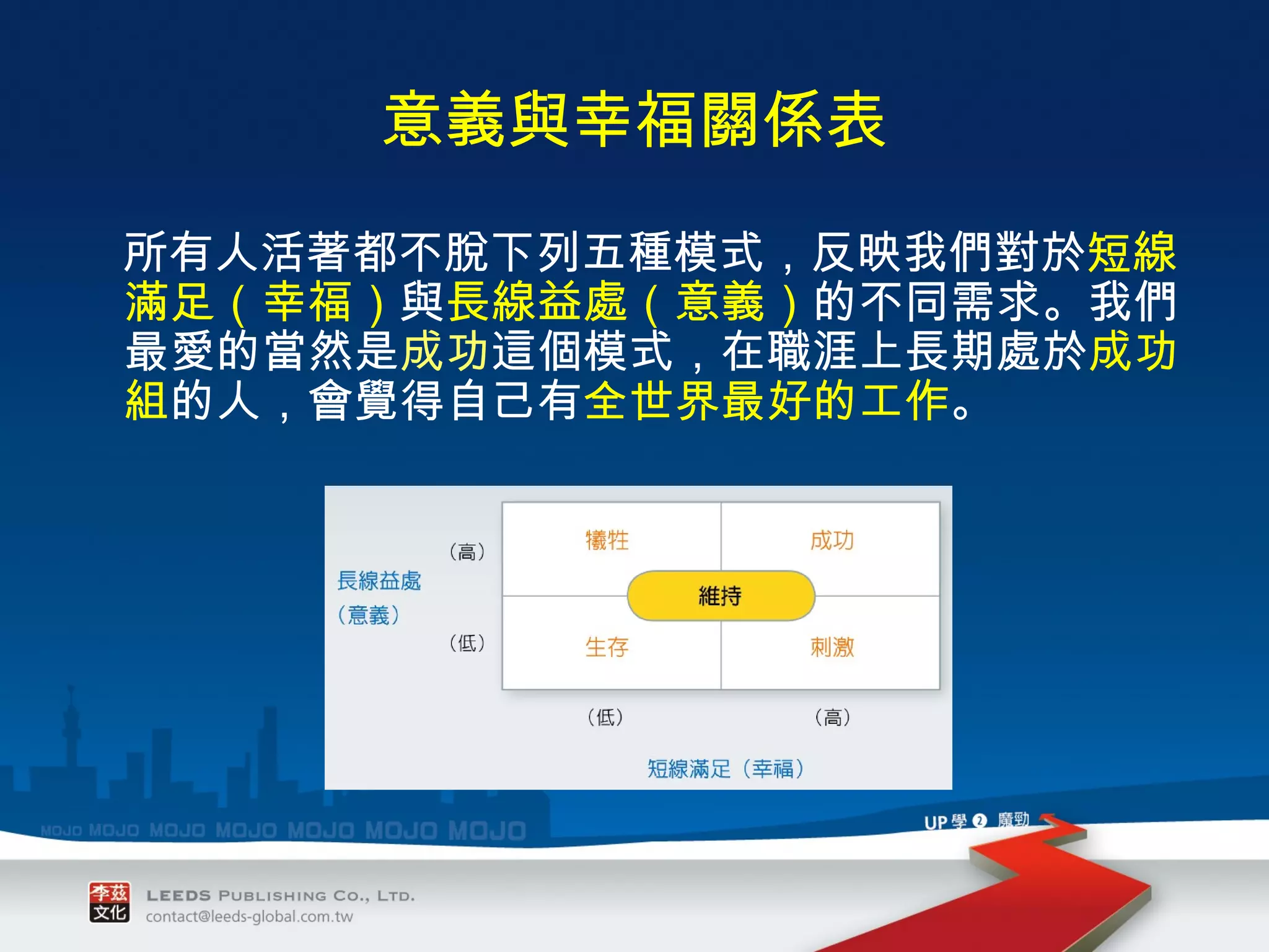 意義與幸福關係表 　 所有人活著都不脫下列五種模式，反映我們對於 短線滿足（幸福） 與 長線益處（意義） 的不同需求。我們最愛的當然是 成功 這個模式，在職涯上長期處於 成功組 的人，會覺得自己有 全世界最好的工作 。 
